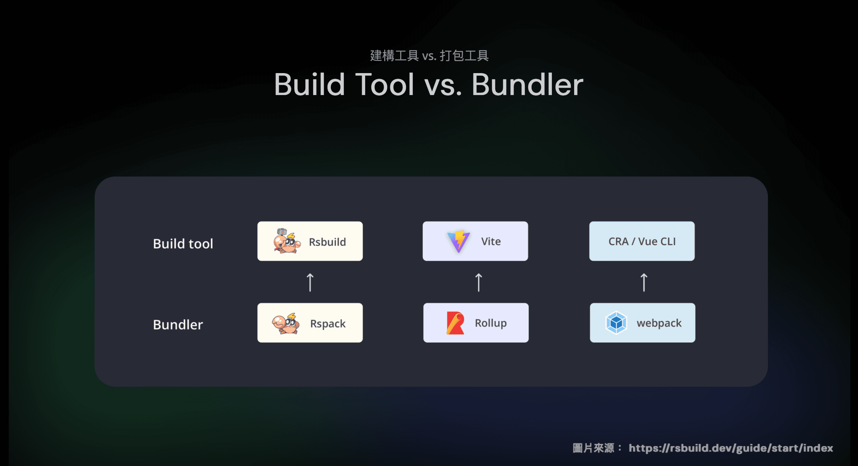 build tools comparison