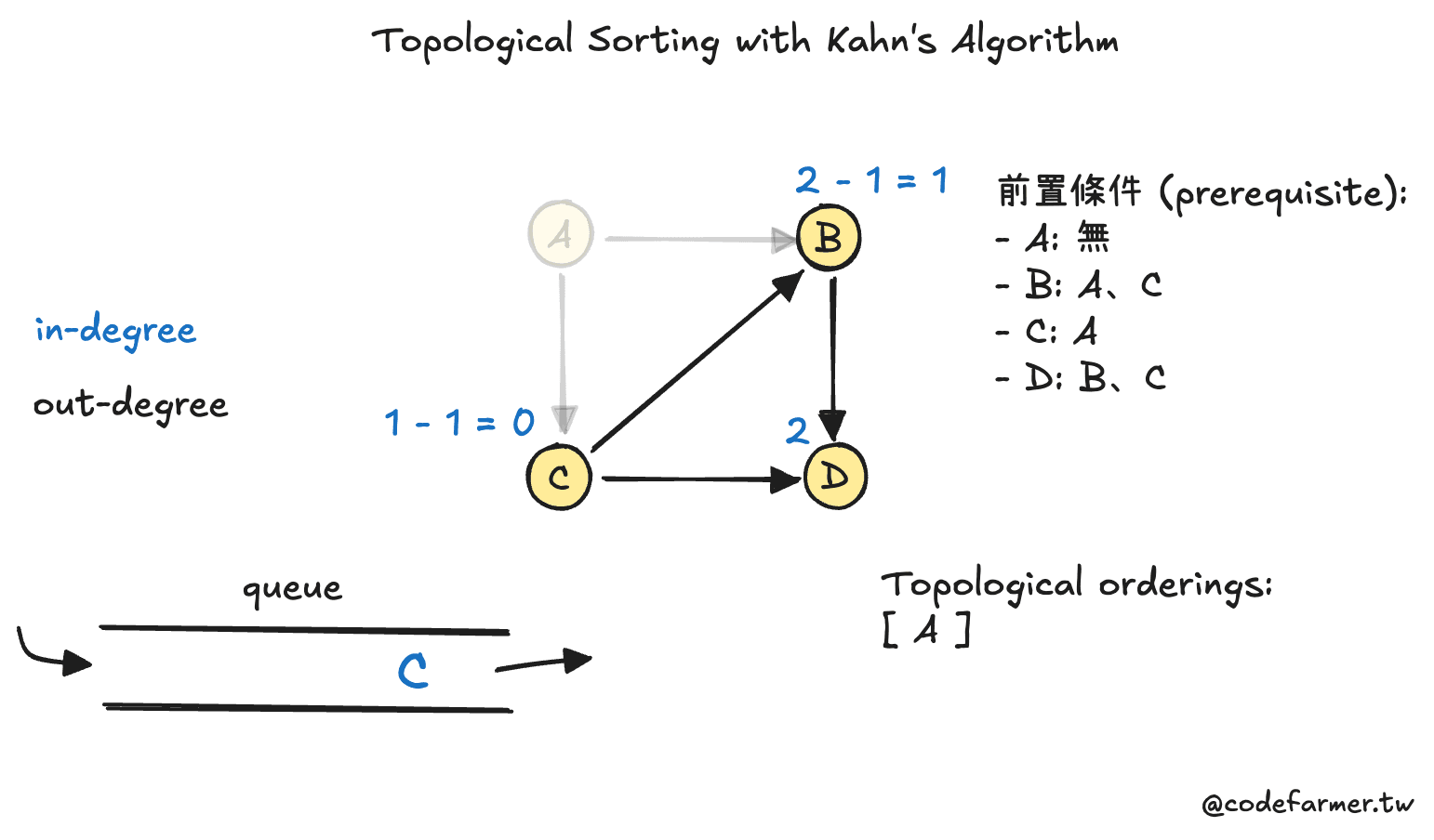 Kahn Algorithm explanation flowchart step 3