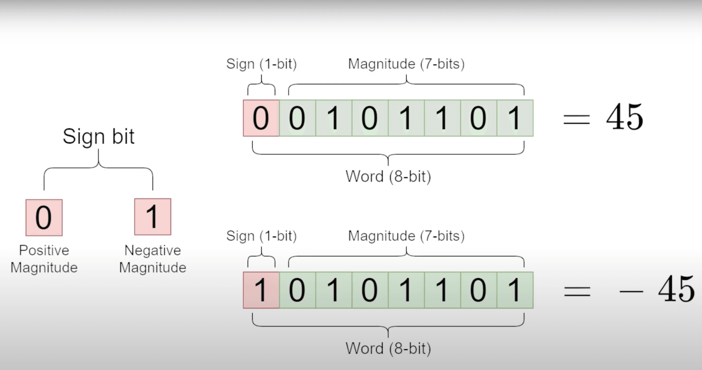 signed 8 bit integer introduction