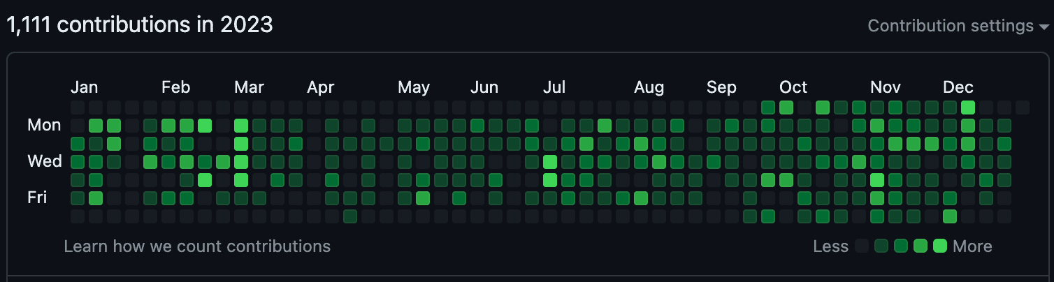 github contribution at 2023