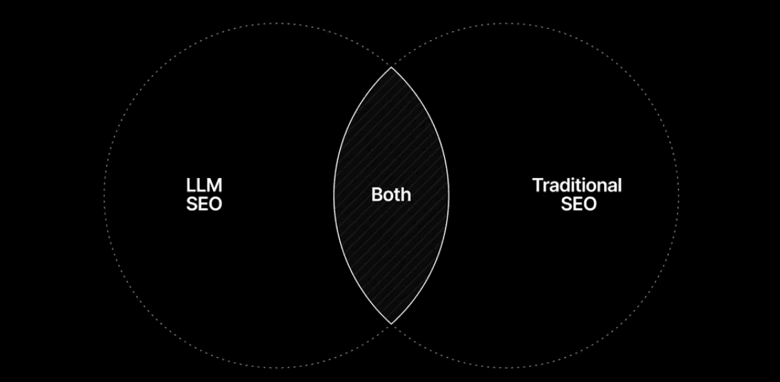 LLM SEO and Traditional SEO Venn diagram