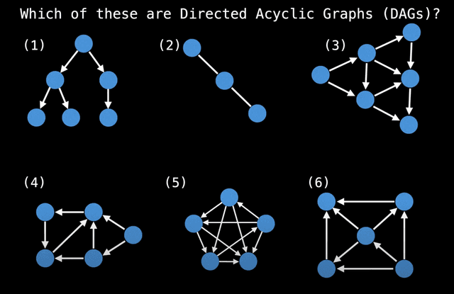 Graph 演算法|拓撲排序法 (Topological Sorting with Kahn's Algorithm)